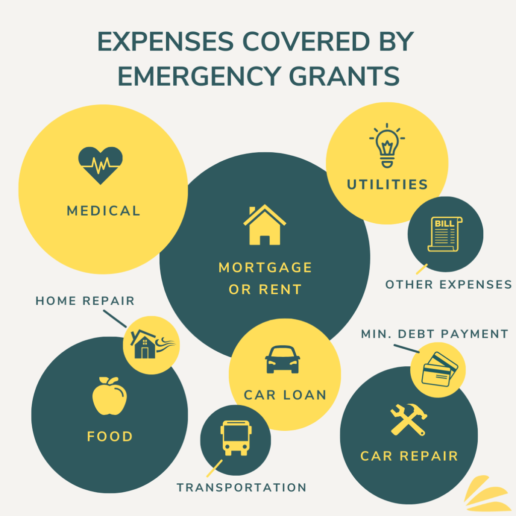 Graphic showing employee expenses covered by emergency grants