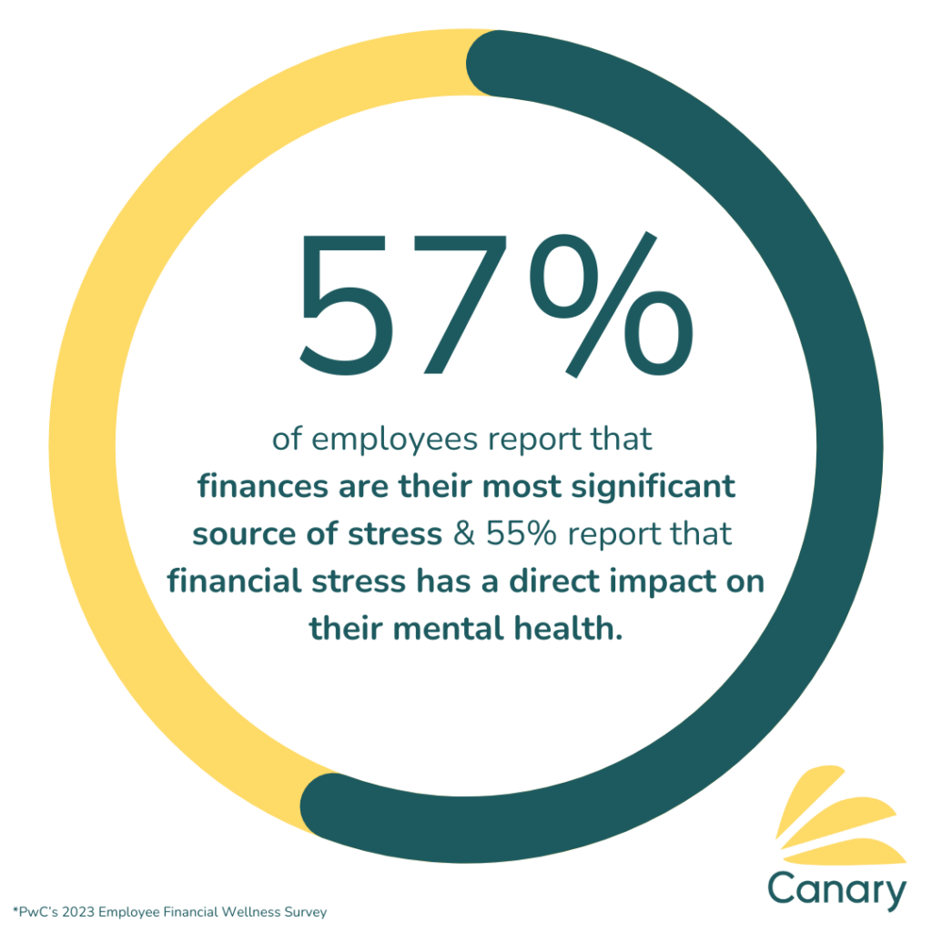 57% of employees say that finances are the top cause of stress in their lives