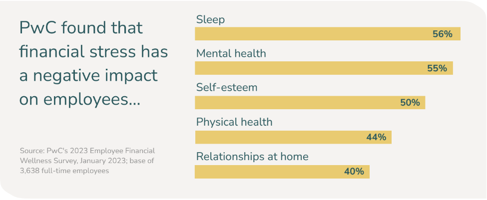 Employee financial stress significantly impacts other areas, like mental health, sleep, self-esteem, physical health, and personal relationships.